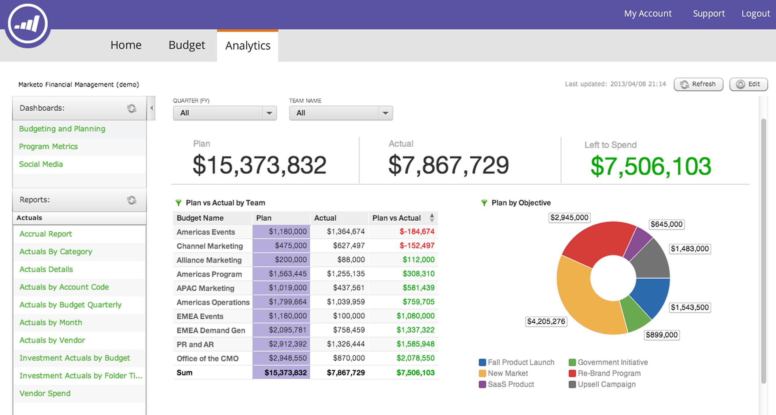 Marketo : Optimierte Marketingautomatisierungslösung entdecken