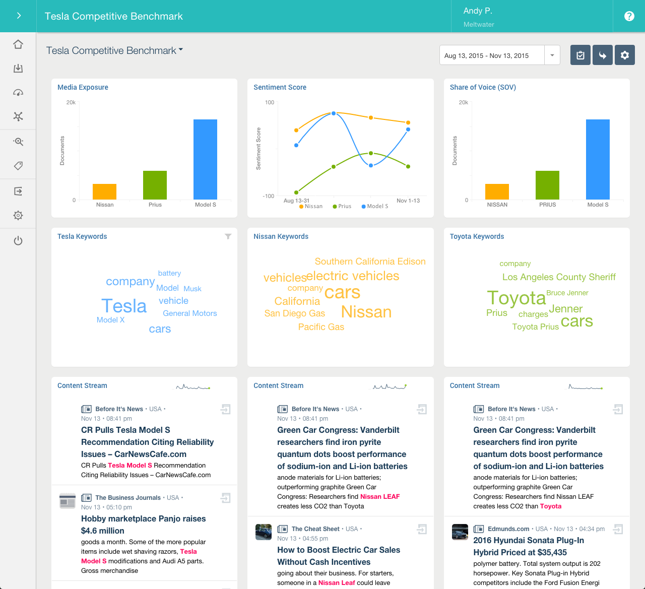 Meltwater - dashboard personalizzabile