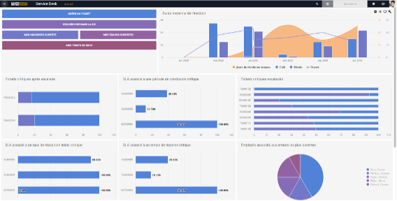 Matrix42 Service Management - Dashboard