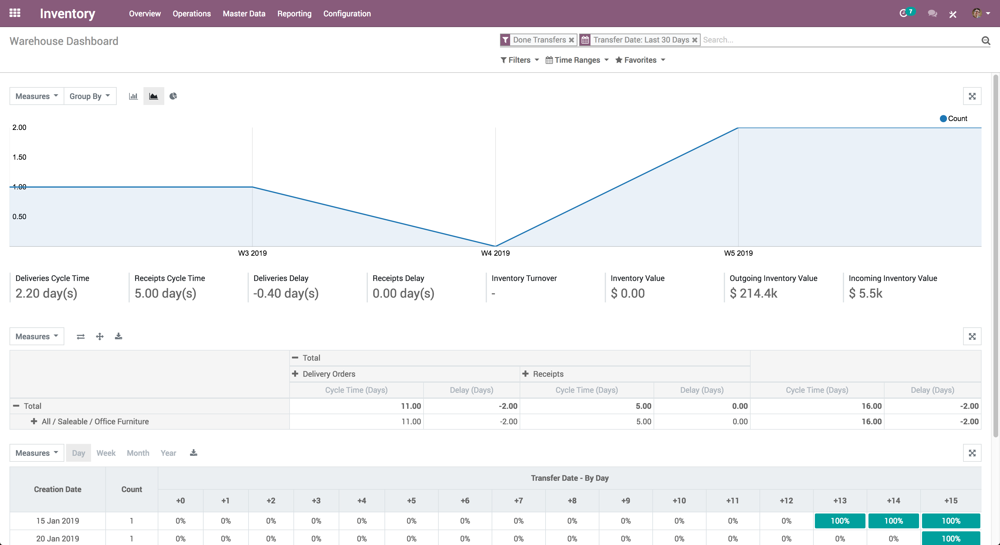 Odoo Inventory - Bildschirmfoto 3