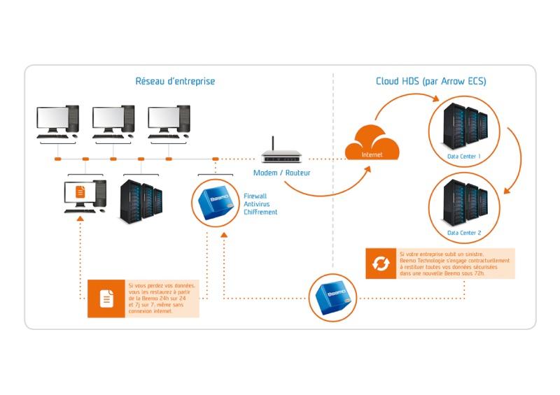 Beemo Data Safe Restore - Speichern einer Website in der Cloud mit Beemo2Cloud