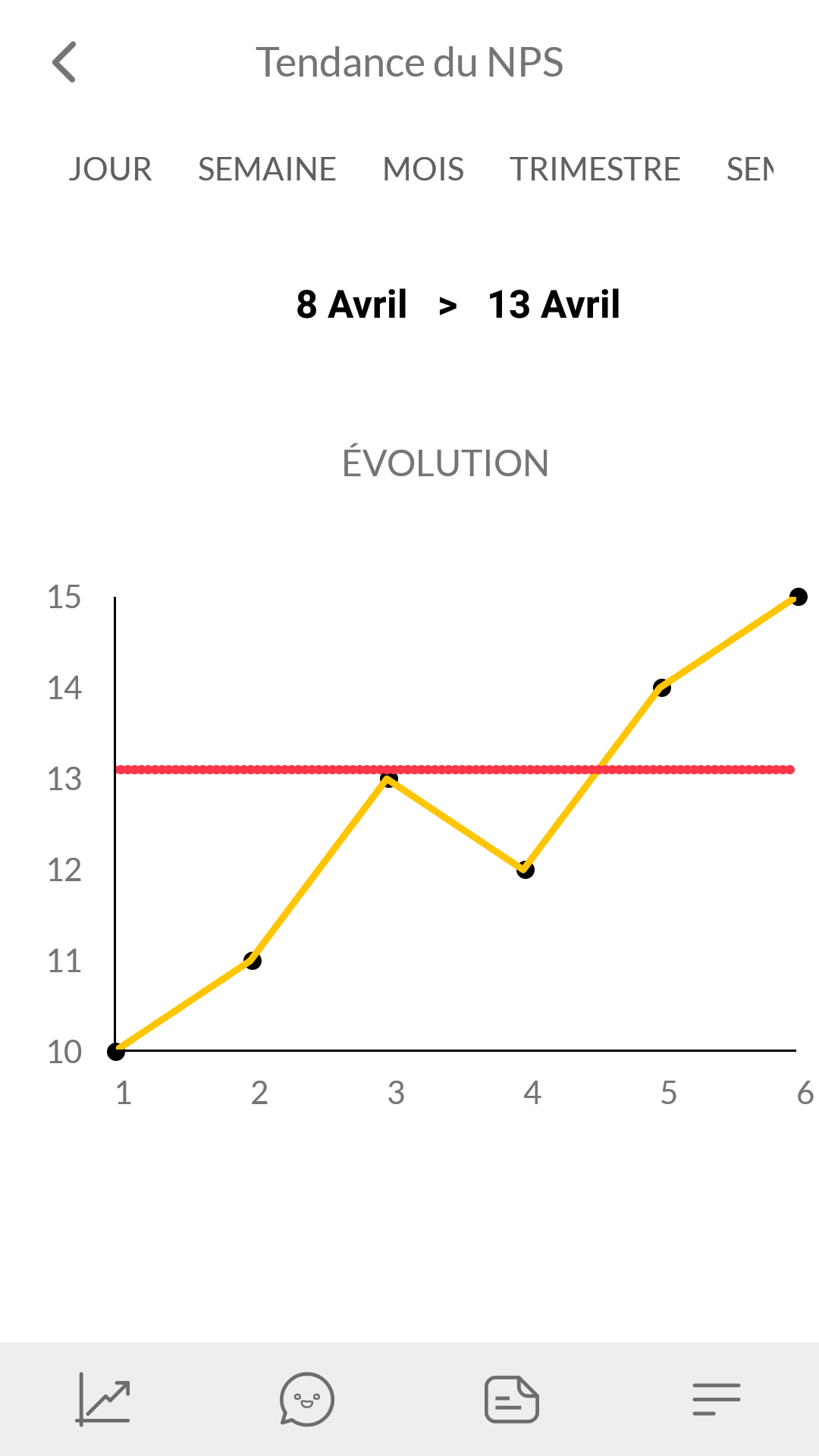 Cockpit de l'Expérience Client - L'evoluzione delle prestazioni nel tempo