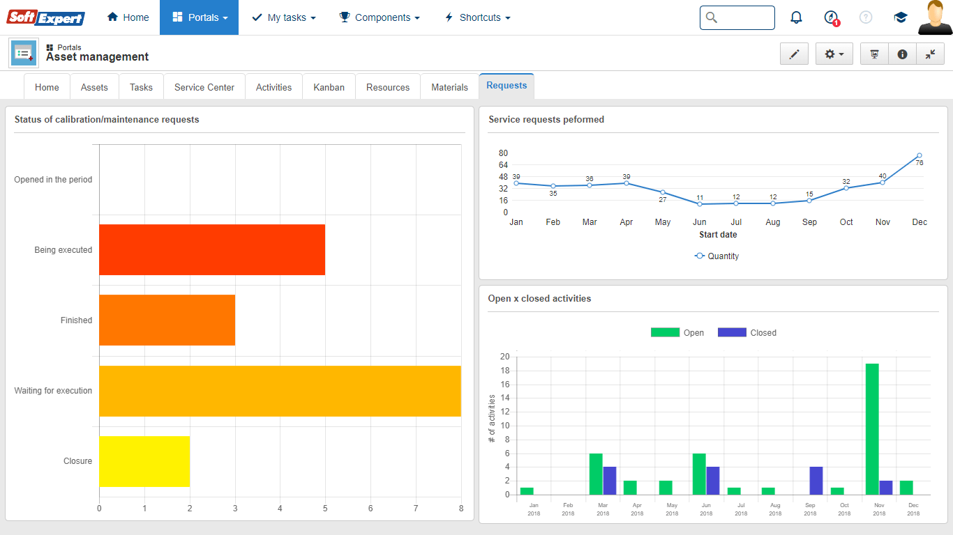 SoftExpert EAM - Indicateurs de développement des actifs