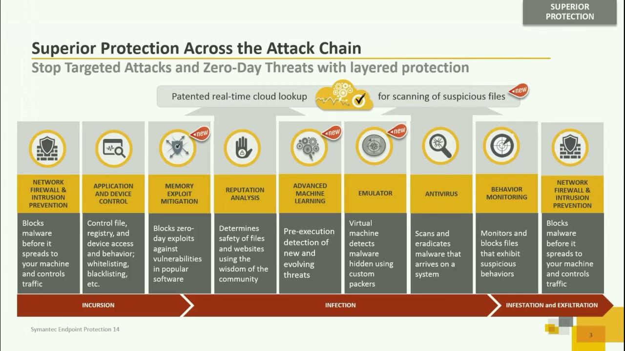 Symantec Endpoint Protection : Advanced Endpoint Protection for Your Enterprise