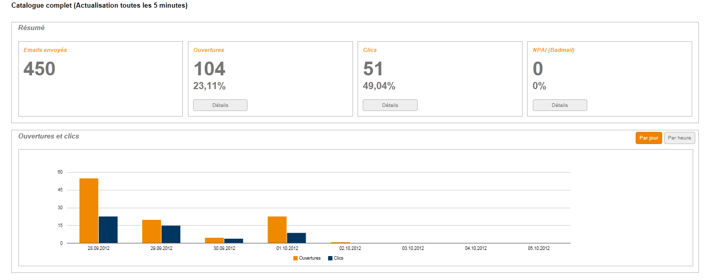 Mailpro - Mailpro: post-campaign reports, Management unsubscribe / Opt-out support (phone, email, ticket)