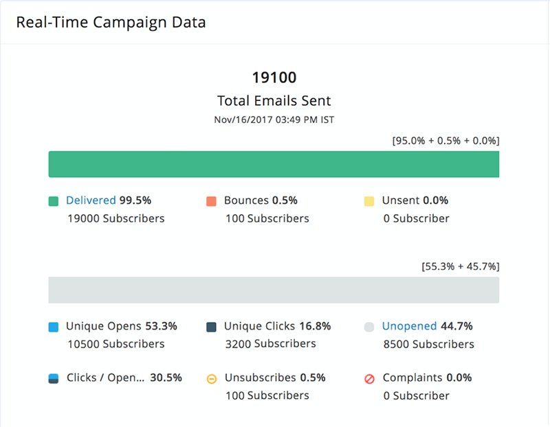 Zoho Campaigns - Bildschirmfoto 1