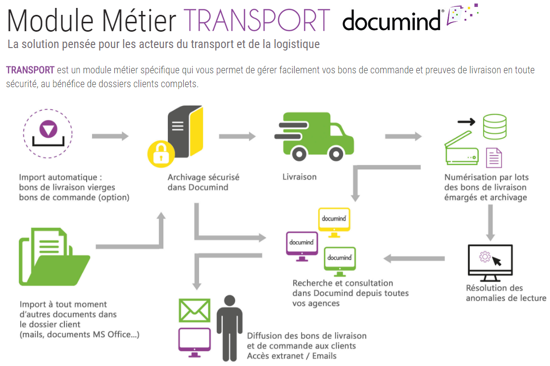 documind - Documind Transporte