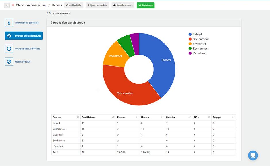 We Recruit - Statistics module of a job on We Recruit