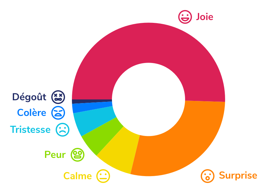 Q°emotion - Qualification des 6 émotions universelles ressenties par les clients / collaborateurs