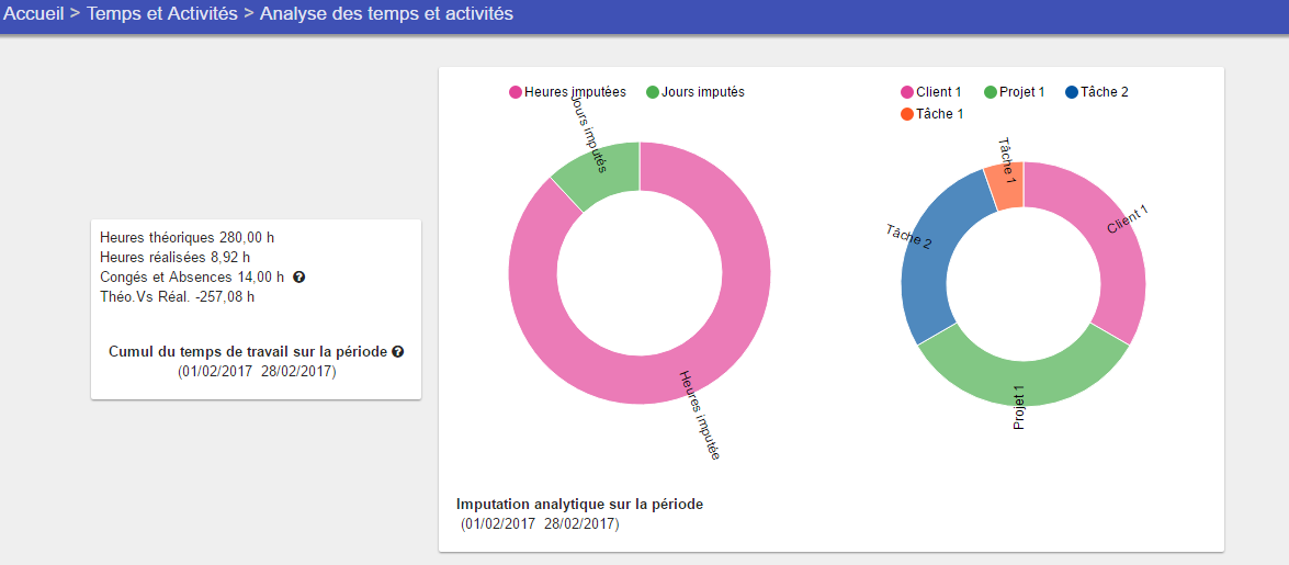 Azuneed RH - Gestion des temps - Painel análise