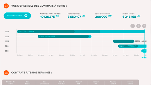 Yseulis - Excel-Tabellen vergessen, ist es Zeit, zum Datavisualisation zu bewegen.