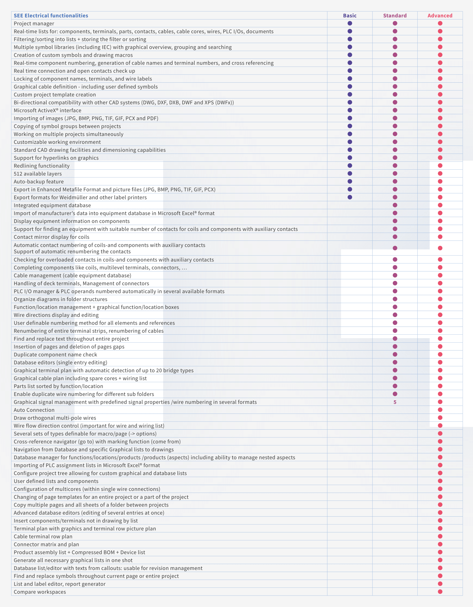 SEE Electrical - Vai alla tabella delle caratteristiche elettriche