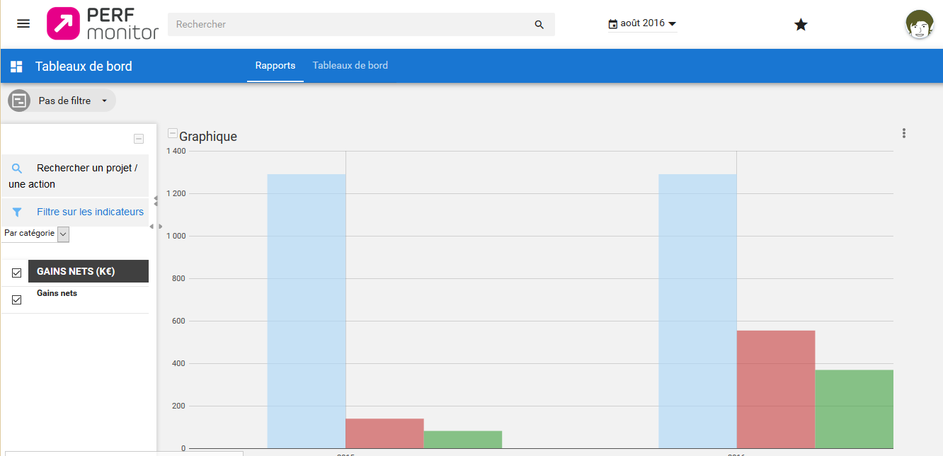 Perf Monitor - El tablero de instrumentos permite realizar un seguimiento de sus indicadores (por ejemplo, el presupuesto).