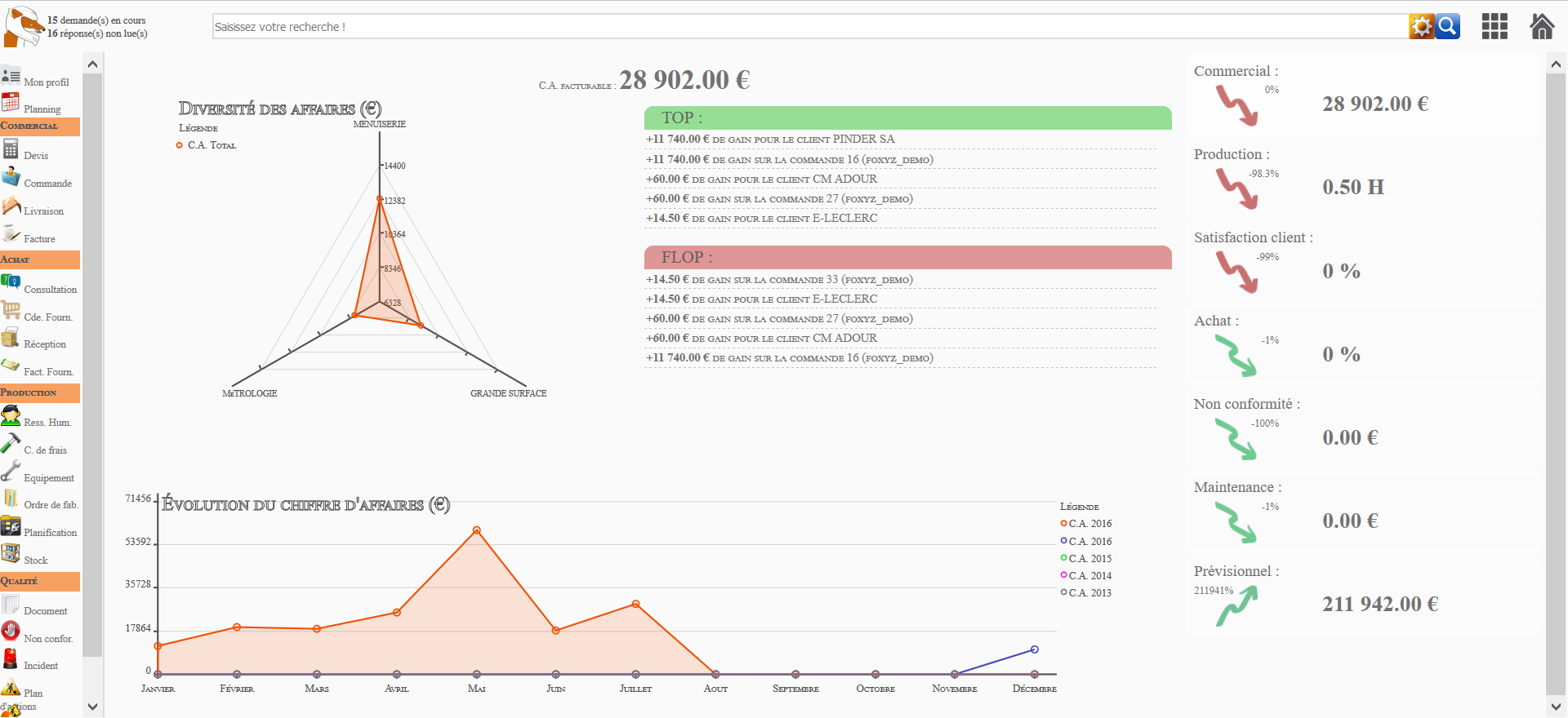 Foxyz - BI: Table of indicators with easily configurable goals in real time