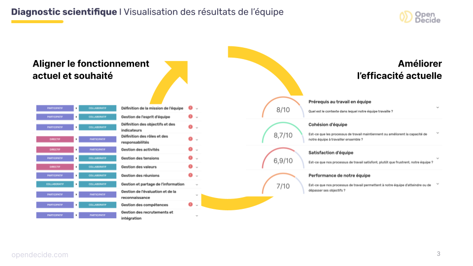 OpenDecide : La 1re plateforme d'aide au management d'équipe