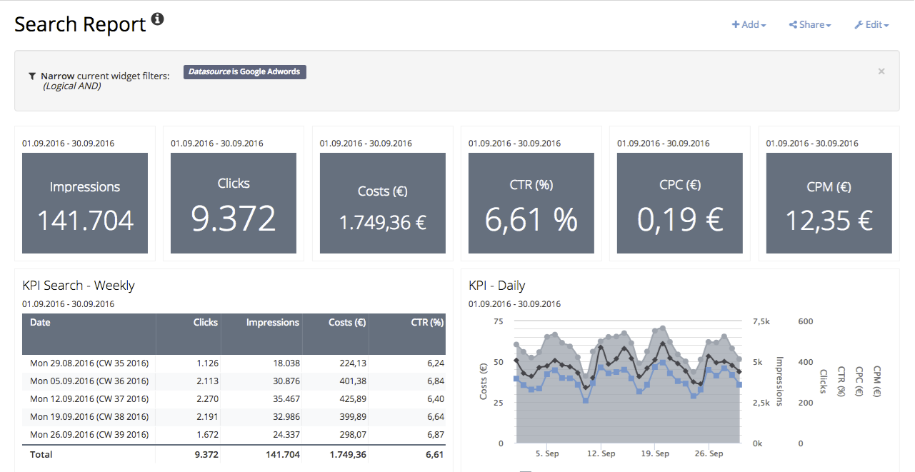 Adverity Insights : Analisi dati avanzata per decisioni strategiche