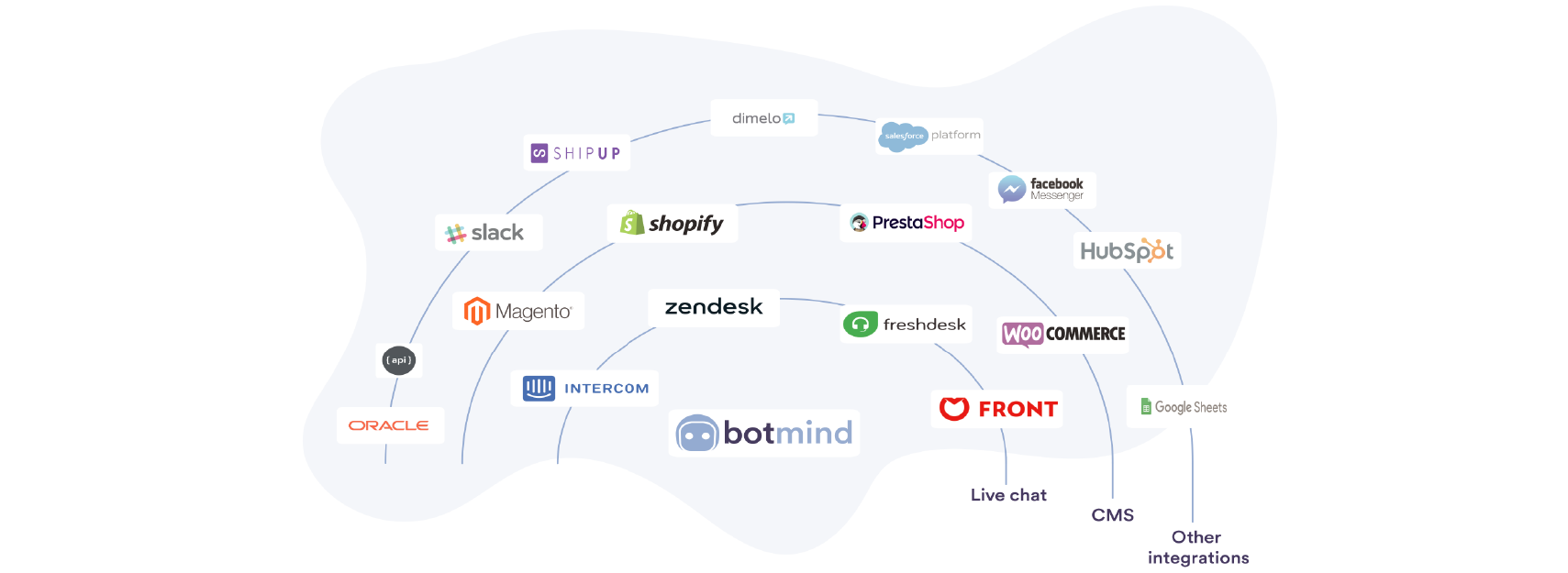 Bewertungen Botmind: Effiziente Chatbot-Automatisierung für E-Commerce - Appvizer