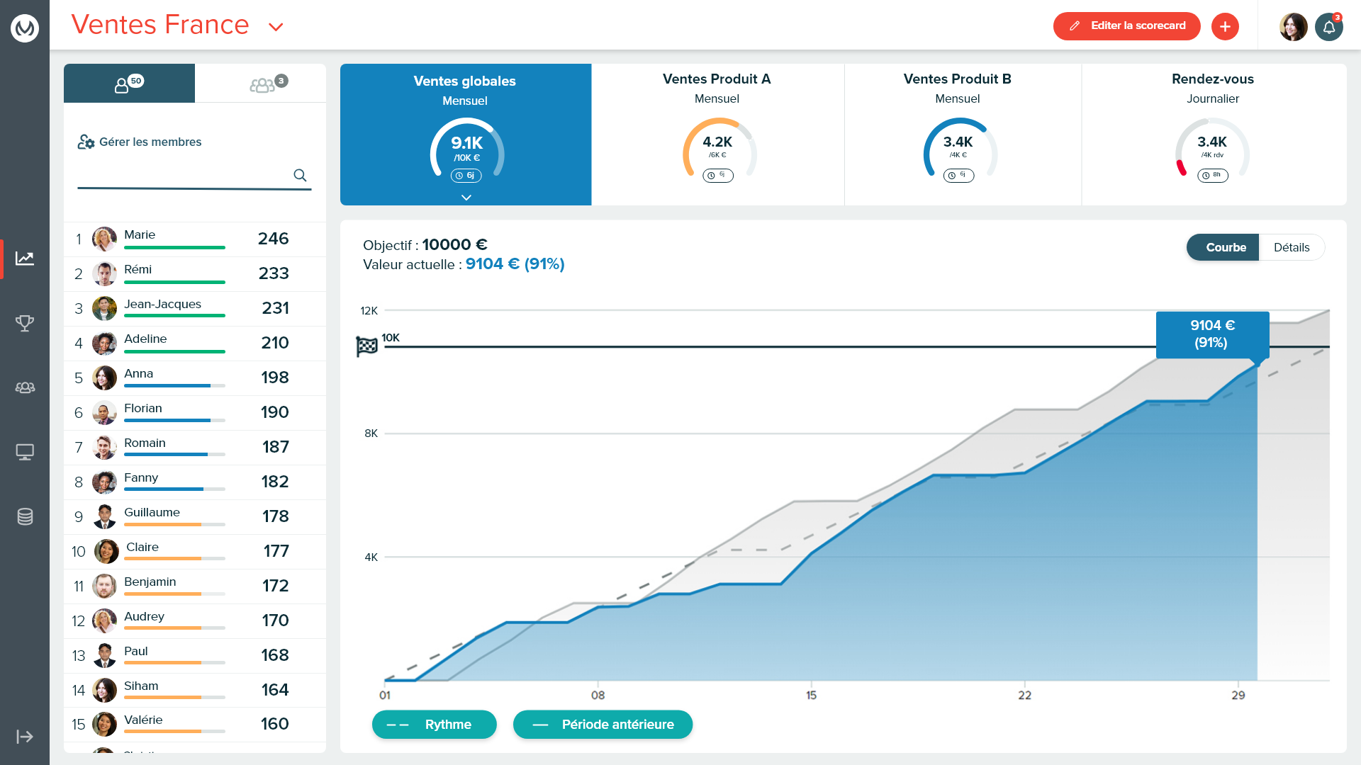 Motivate.me - Scorecard