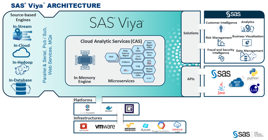 SAS Viya : Analisi dei Dati Avanzata con la Potenza del Cloud