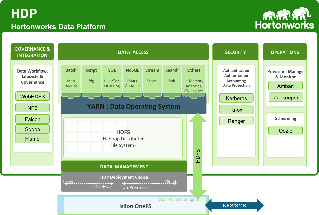 Recensioni Hortonworks Data Platform HDP: Soluzione Avanzata per la Gestione dei Dati Big Data - Appvizer