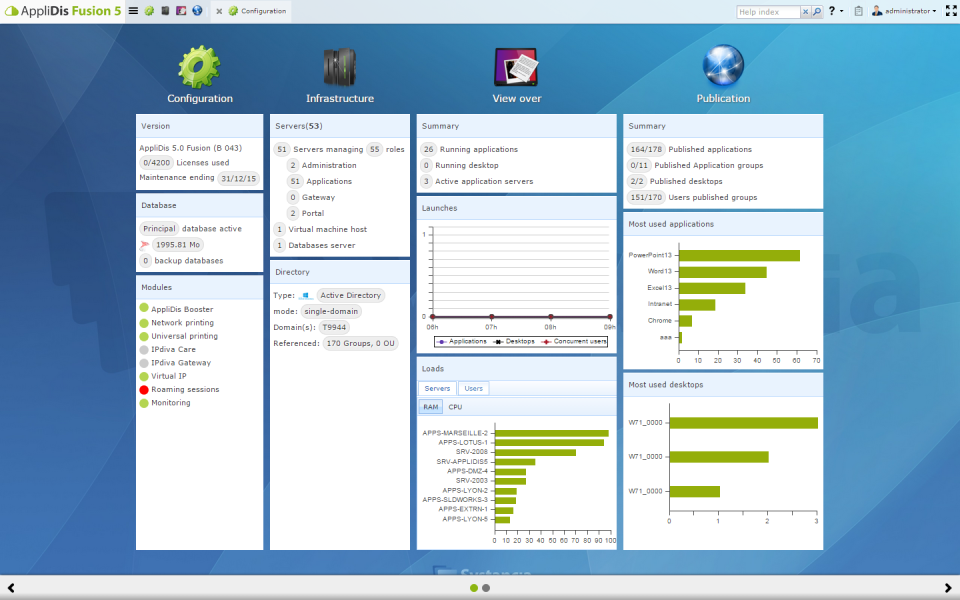 AppliDis Fusion : Soluzione Virtualizzazione Desktop per Massima Efficienza