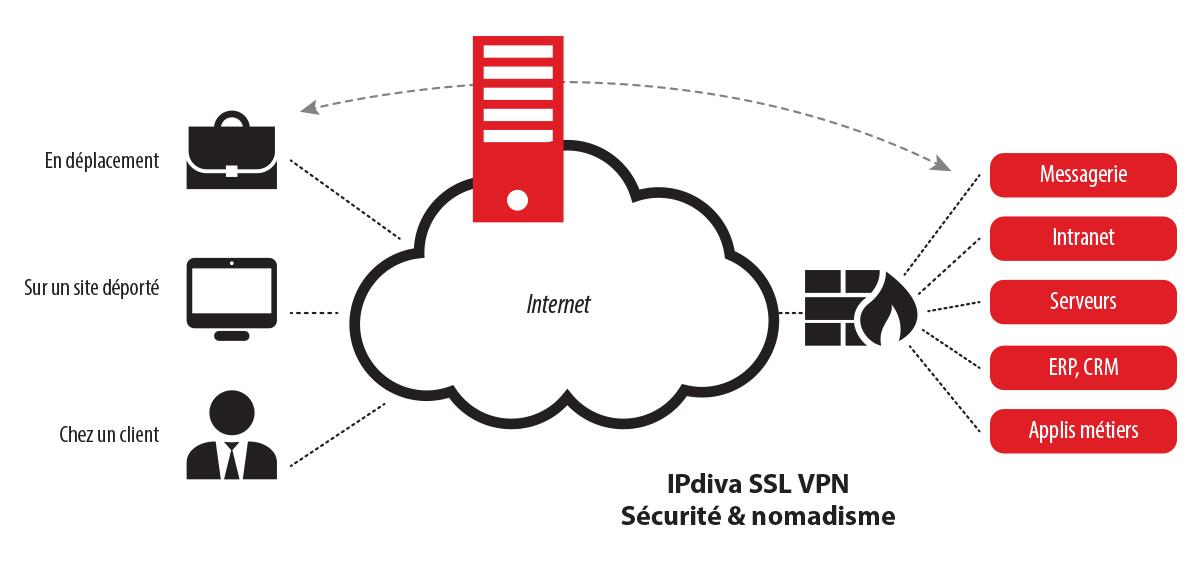 IPdiva Secure : Enhanced Remote Access Control Solution