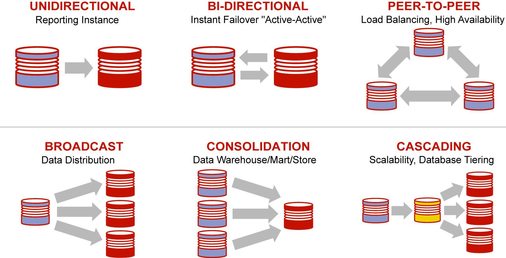 Oracle GoldenGate : Echtzeit-Datenreplikation für schnelle Geschäftseinblicke