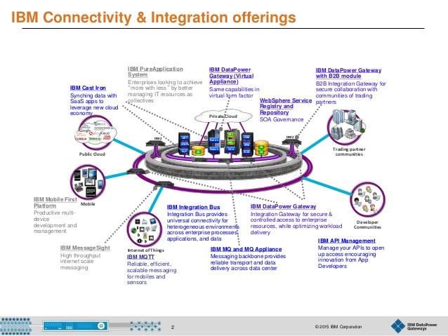 IBM Systems Middleware : Optimización de Infraestructura Empresarial