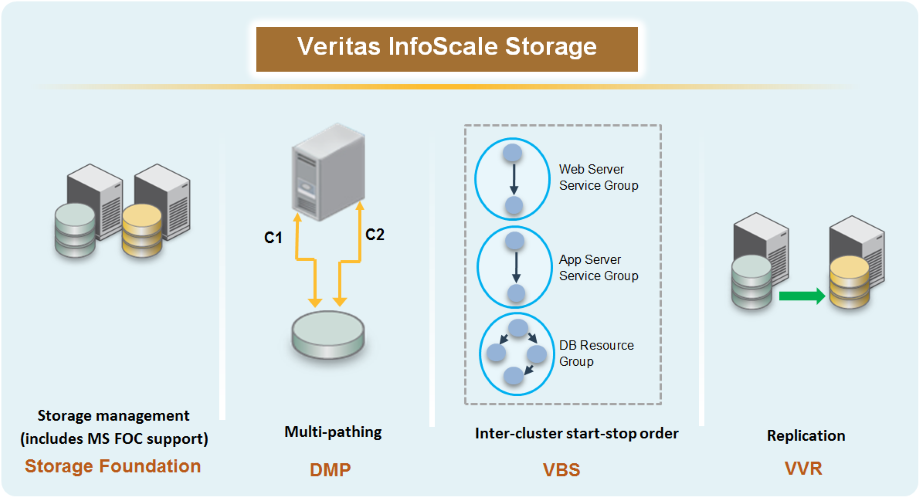 InfoScale Enterprise : Optimieren Sie Ihre Speicherverwaltung mit InfoScale