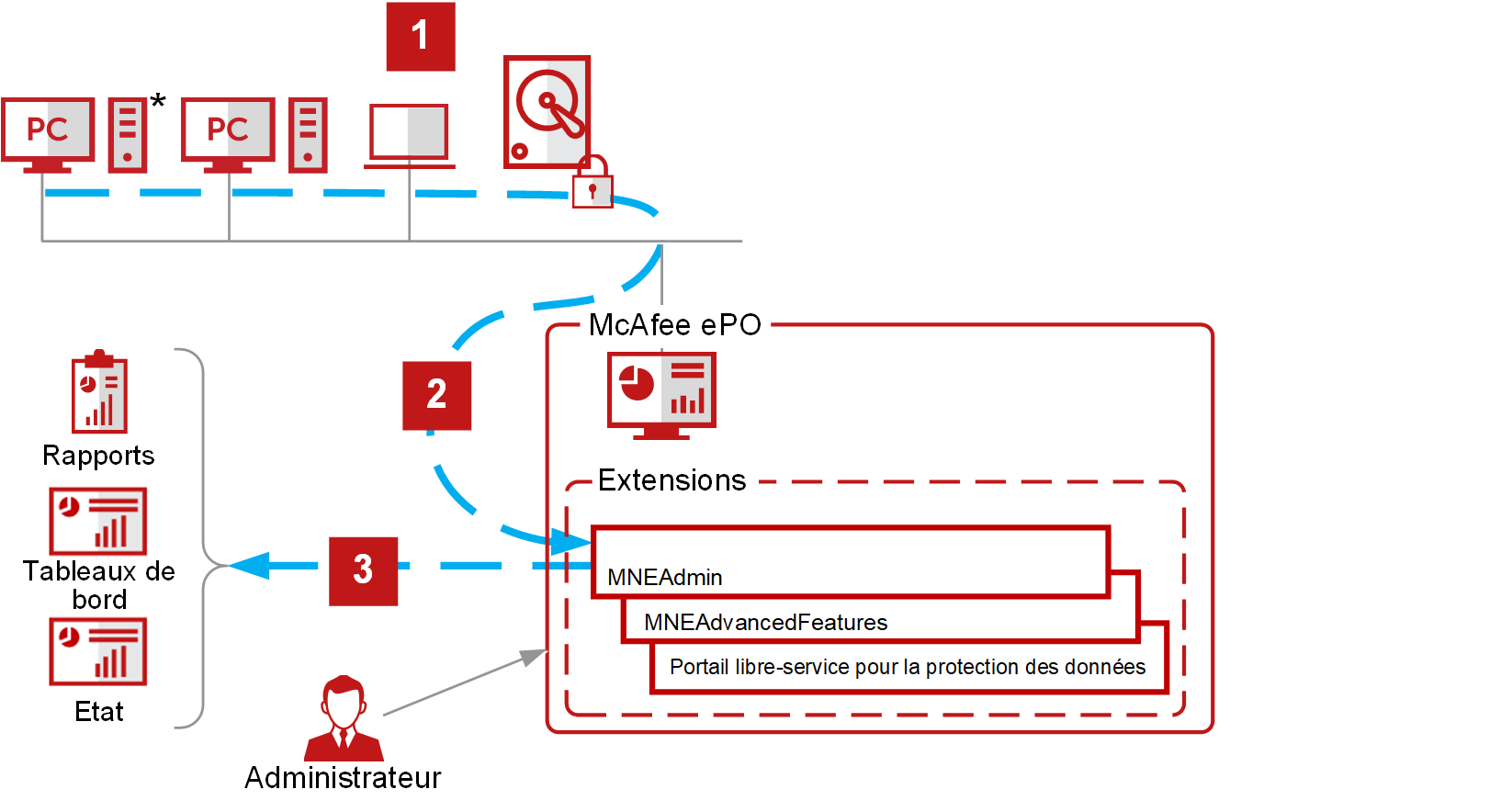 Data protection and encryption : Protección y cifrado de datos de alto nivel