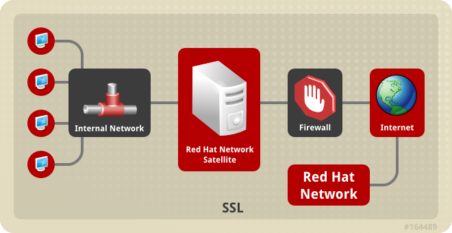 Avaliação Red Hat Satellite: Gerenciamento Eficiente de Sistemas Linux - Appvizer