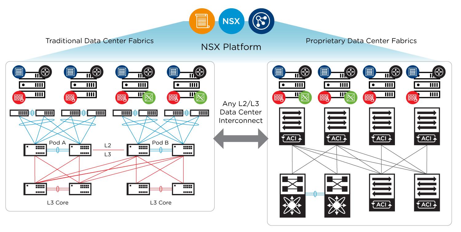 NSX Data Center : Rede Virtual Eficiente para Data Centers Modernos