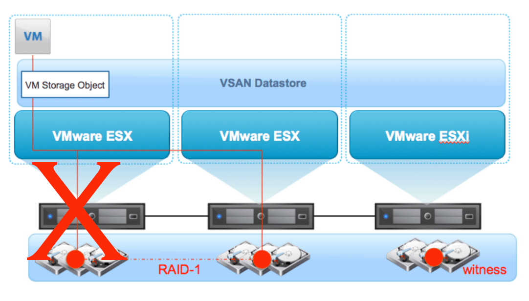 vSAN : Solução Avançada de Armazenamento em Nuvem Descentralizado