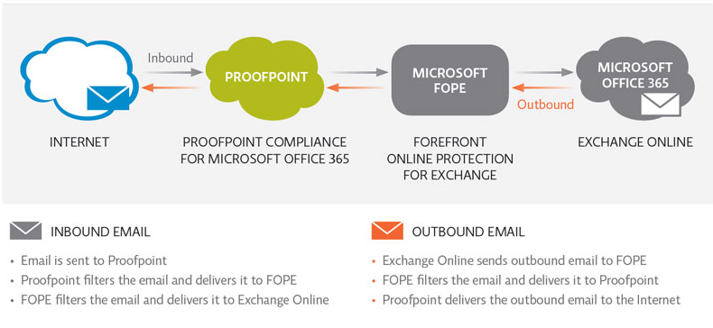 Proofpoint Email Protection : Protezione e-mail avanzata per aziende