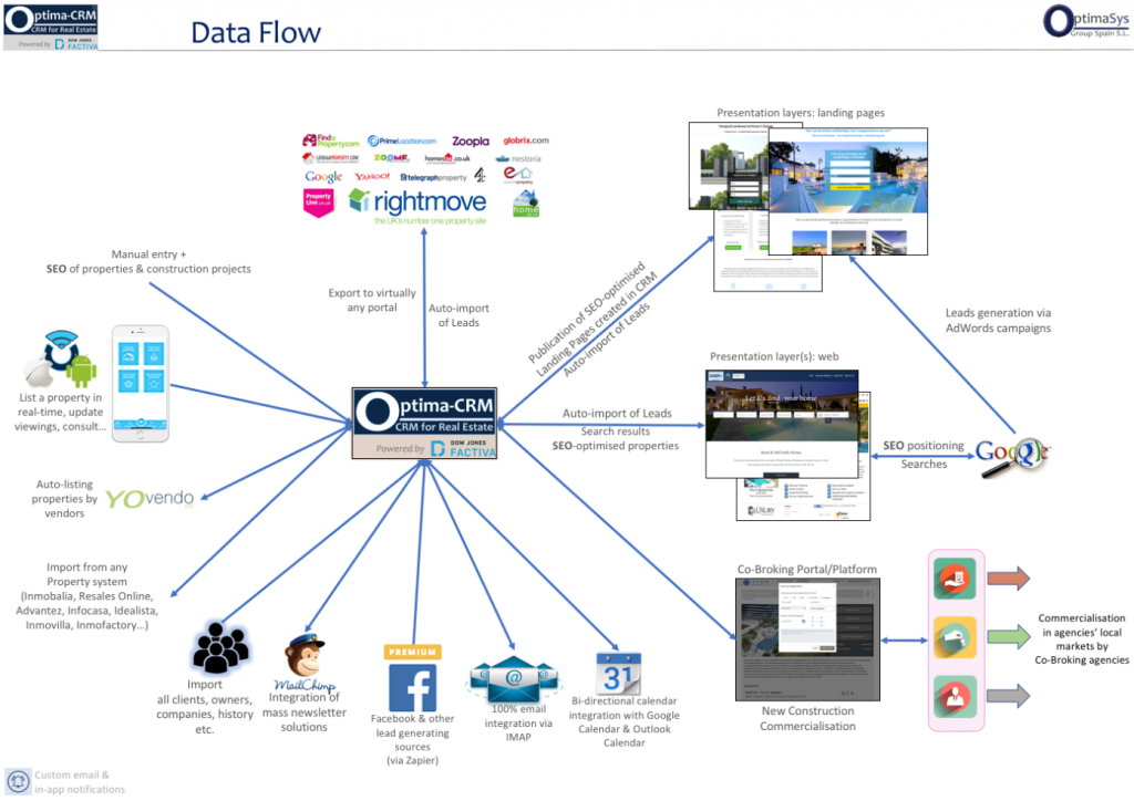 Optima-CRM - Optima-CRM central in your business