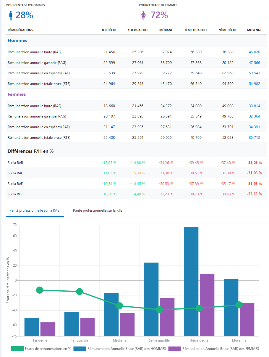 WAAGE PRO - Outil d'analyse de la parité salariale