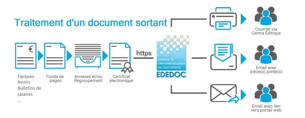 EDEDOC : Revolutionize Document Management Effortlessly