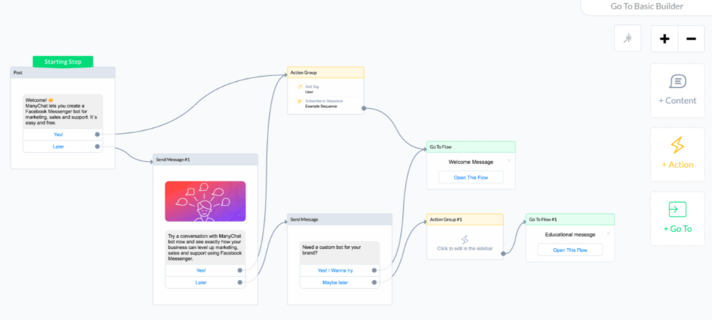 Manychat : Automazione di Marketing per Chatbot Potenziata