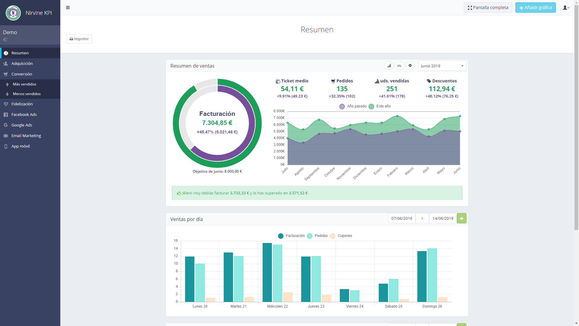 Nirvine KPI - Resumen: Estado de las ventas e información de los últimos días