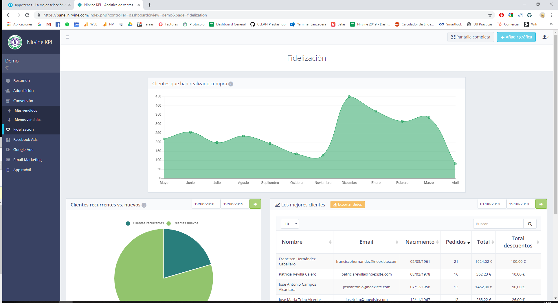 Nirvine KPI - Fidelización: Resumen de los clientes y su recurrencia