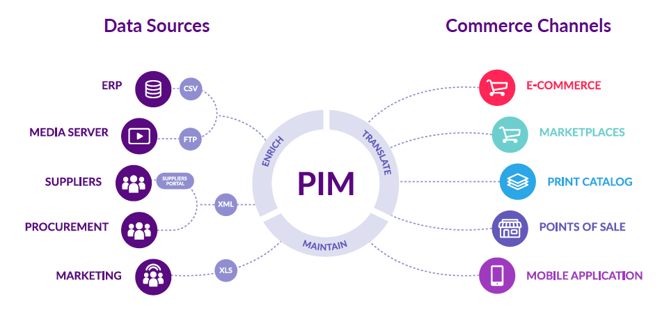 Akeneo PIM : Otimização de Gestão de Informação de Produtos