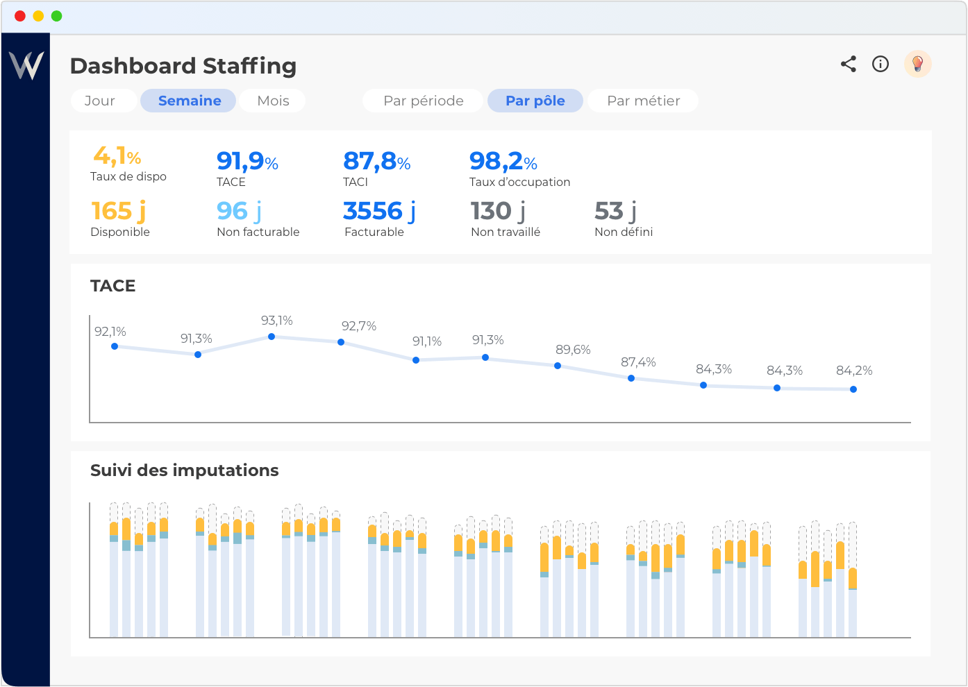 Whoz - Taux d'occupation, marge... Analysez l'impact de vos actions en temps réel et sur les semaines à venir.