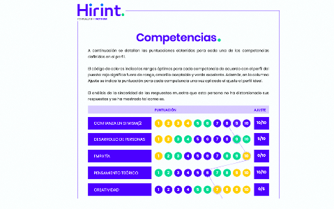 Hirint - Ejemplo de informe de candidato, aparecen las competencias seleccionadas con la puntuación obtenida.