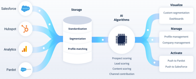 Decide AI - Fonctionnement de notre CDP