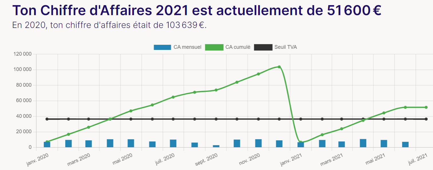 Superindep.fr - Suivi du CA et des seuils