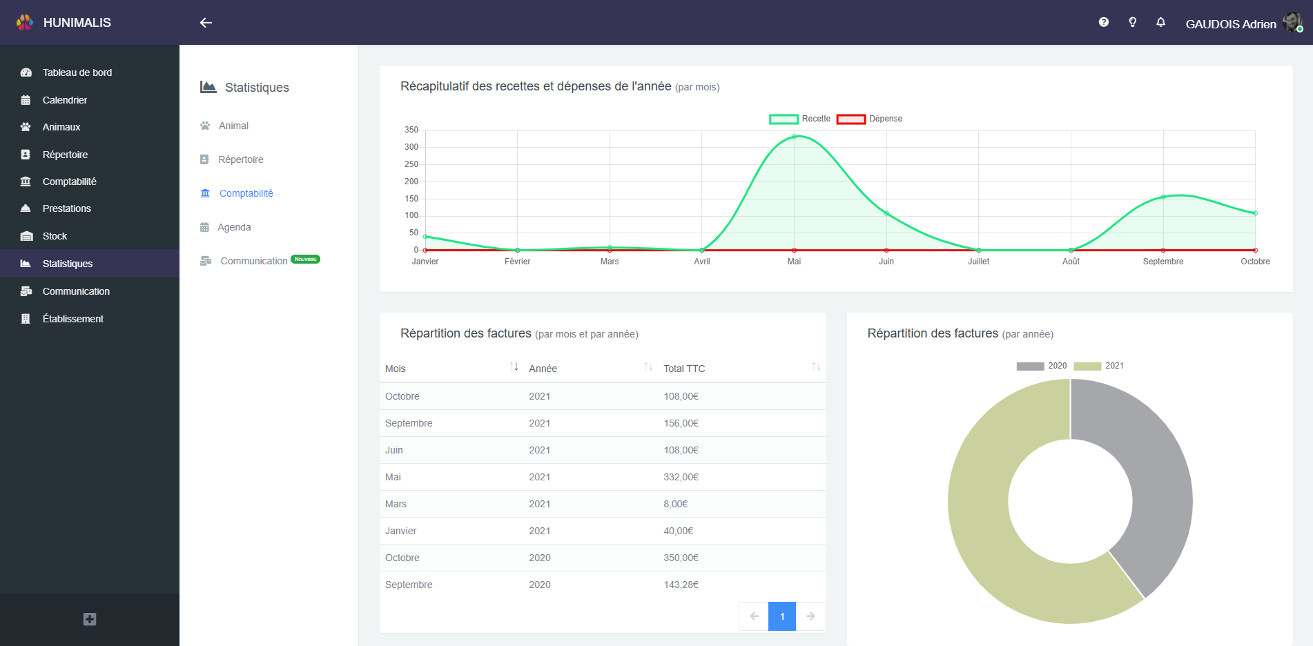 Hunimalis - Statistiques