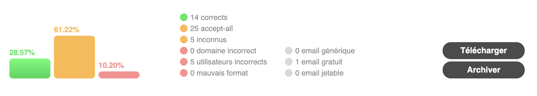 Klemail - Résultats