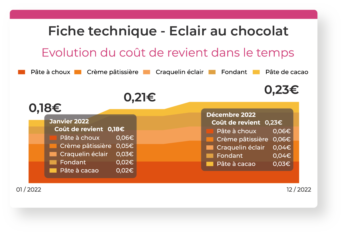 Coopeo - Coût de revient d'une fiche technique