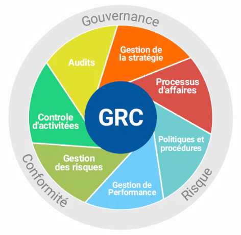 SoftExpert GRC - Diagramme GRC