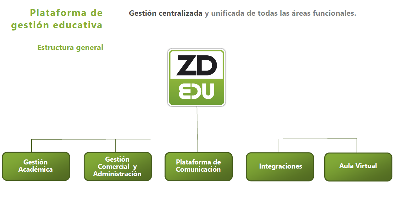 ZD EDU - Estructura Módulos